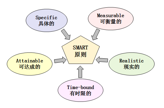 從職場小白到月入5W+，如何成為管理者？