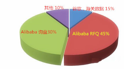 阿里國(guó)際站運(yùn)營(yíng)篇：阿里巴巴RFQ升四級(jí)的秘密你知道嗎？